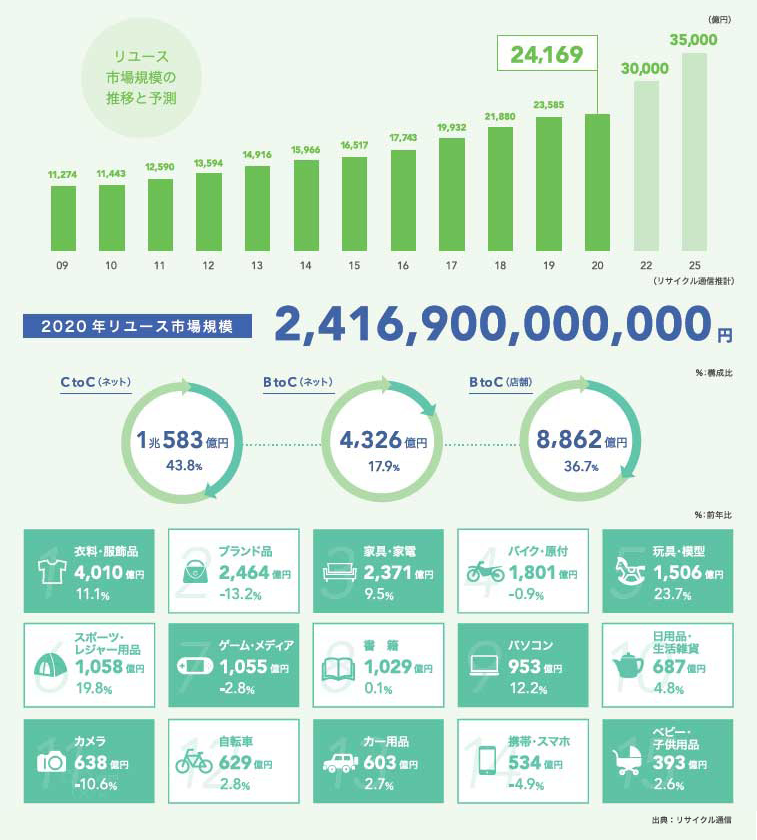 中古市場規模約2兆円