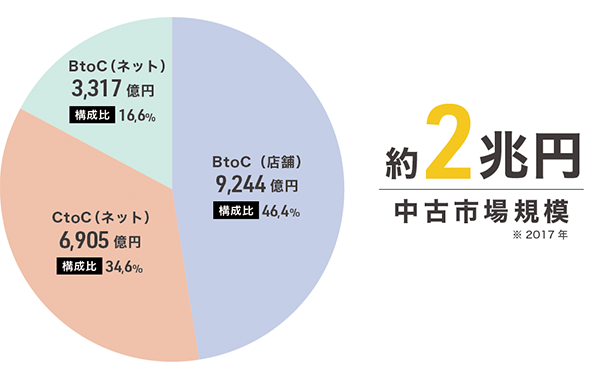 中古市場規模約2兆円